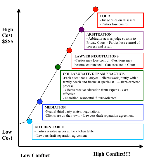Infographic of divorce options chart